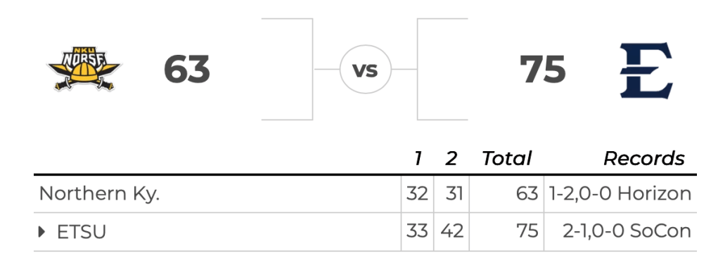 ETSU’s Defense Sets the Tone; NKU Struggles&nbsp;Offensively